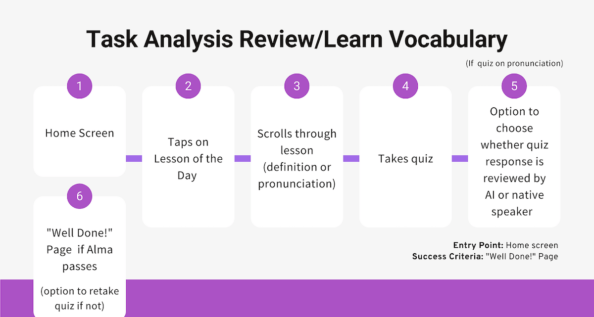 Review/Learn Task Analysis