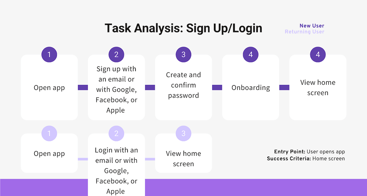 Sign-up/Login Task Analysis