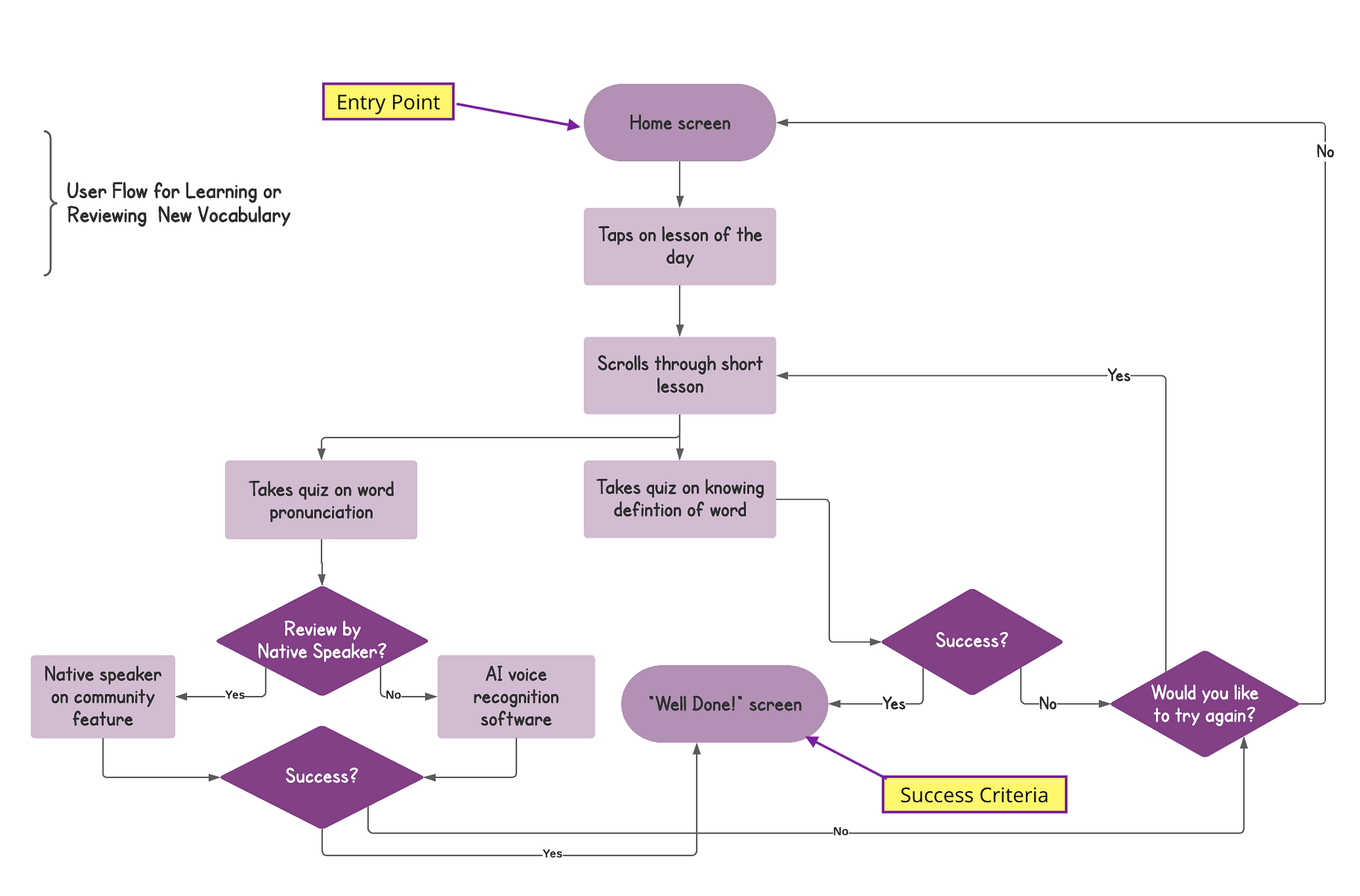 Review/Learn User Flow