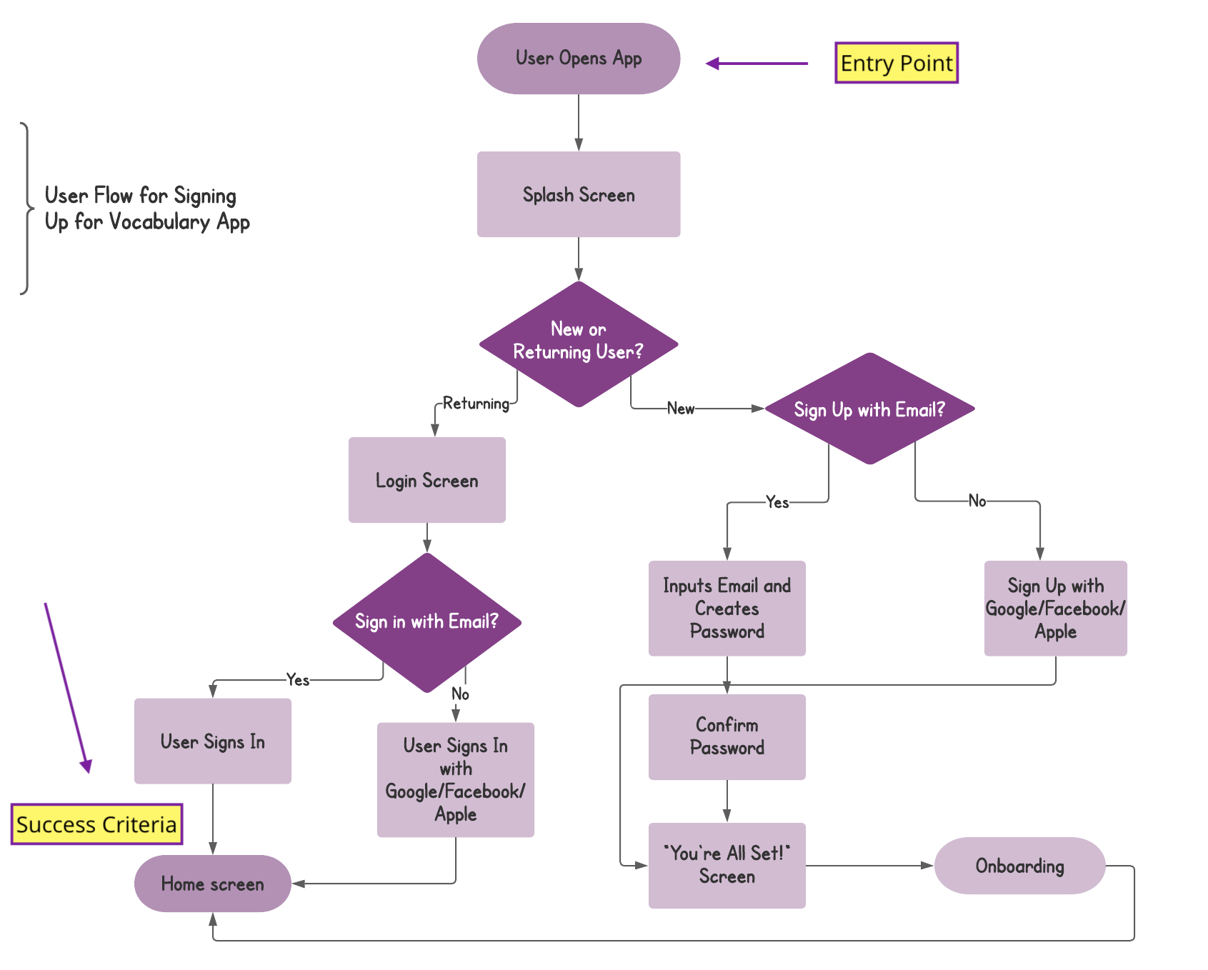 Sign-up/Login User Flow